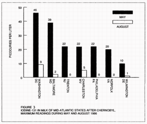 Fig 3. Iodine-131 in Milk of mid-Atlantic states after Chernobtl