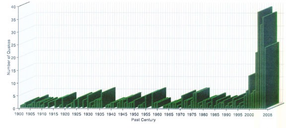 Fig. 6  USGS Earthquake History